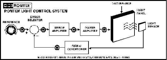 Light Intensity Control System 